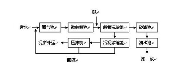 CNC機(jī)械加工廢水如何處理到排放標(biāo)準(zhǔn)？